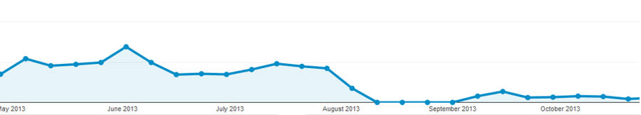 This is what a panda penalty looks like in Google analytics