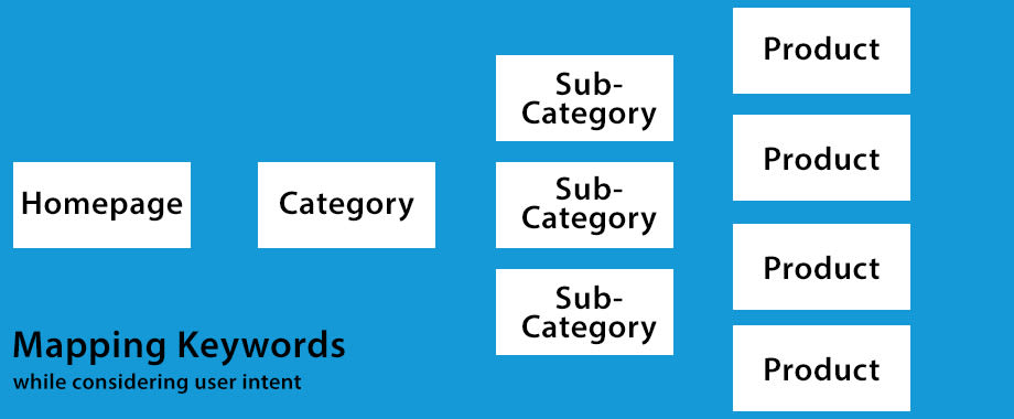 Mapping keywords based upon user intent