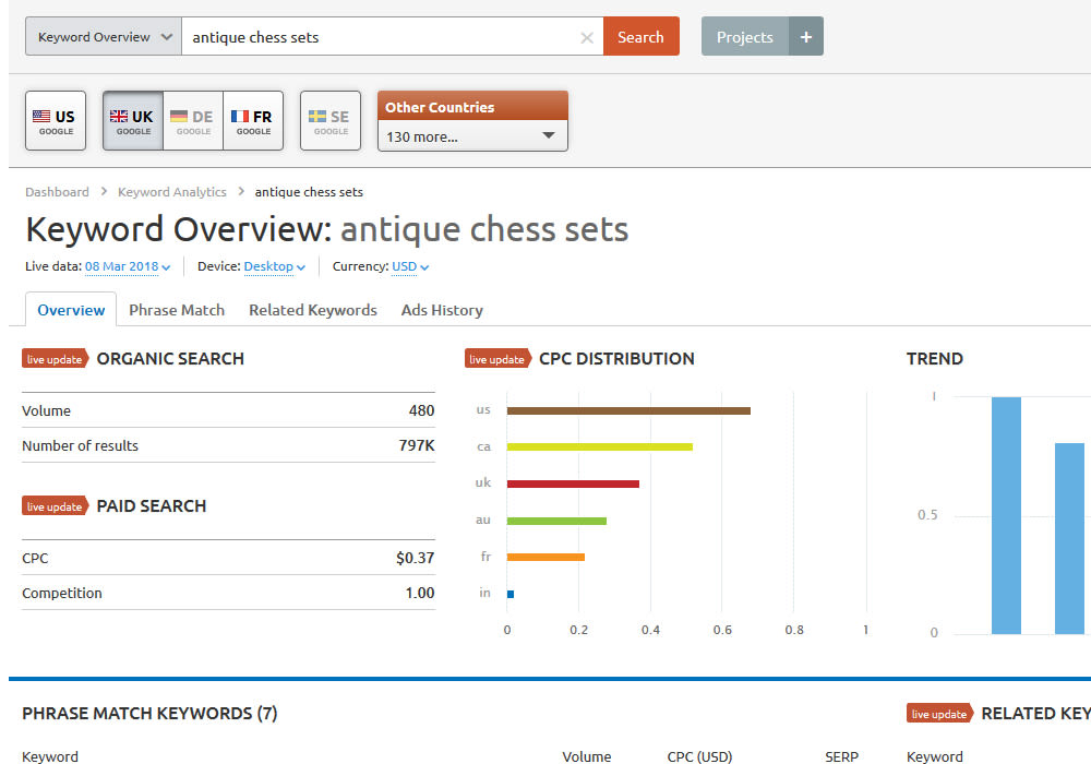 Antiques chess sets search volume SEMrush