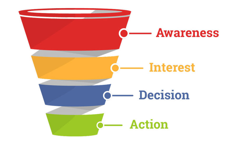 Stages of Marketing Funnel