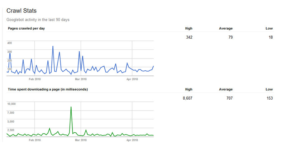 Google Crawl Rate