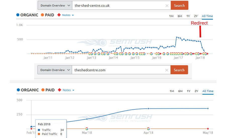 Domain redirect stats The Shed Centre