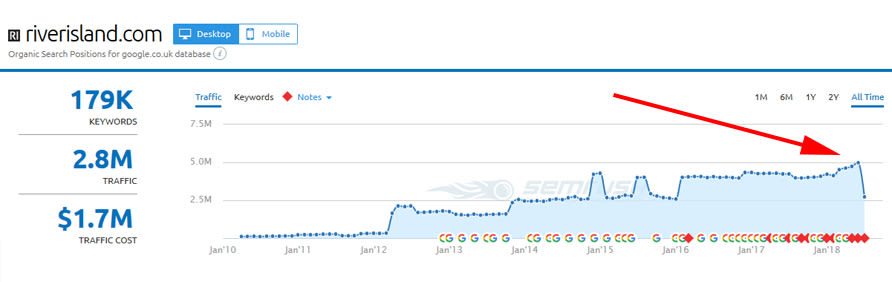 River Island loses 45% of search traffic in July 2018