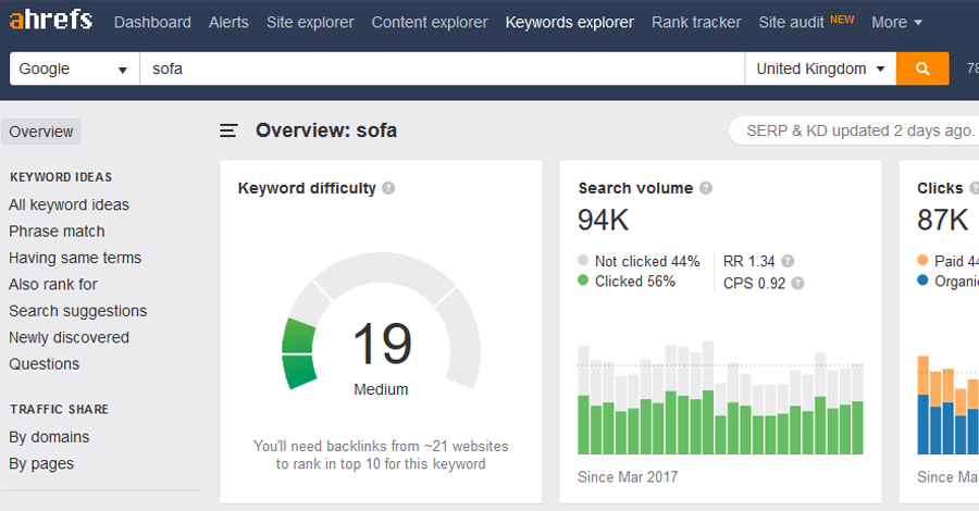 Ahrefs sofas stats