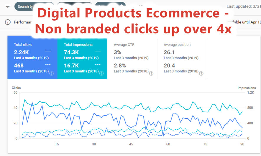 Digital products seo proof