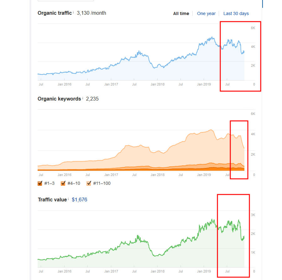 November example of GEo redirects hurting SEO traffic 2019