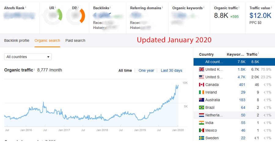 ahrefs traffic of seo service proof january 2020