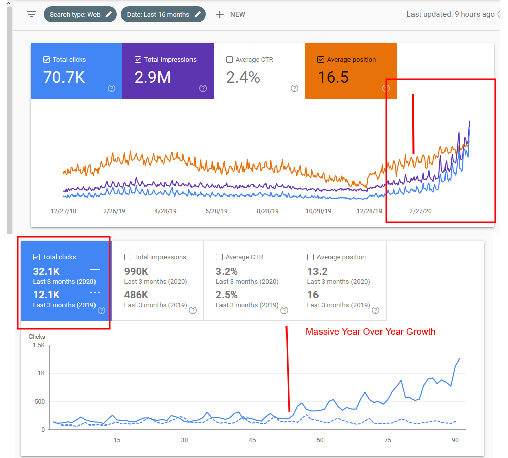 large seo growth during lockdown