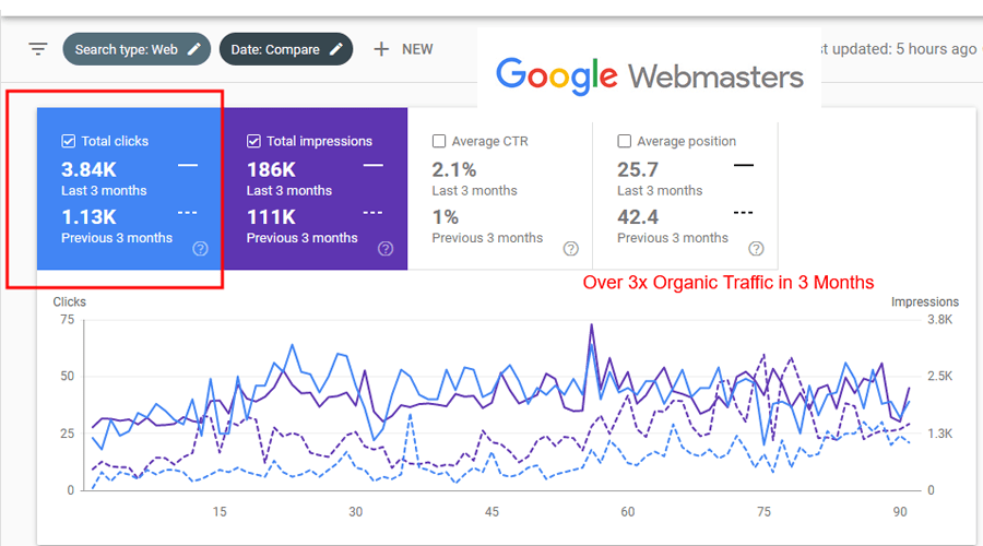 Shopify store spike in traffic