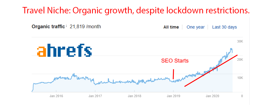 travel niche seo growth lockdown