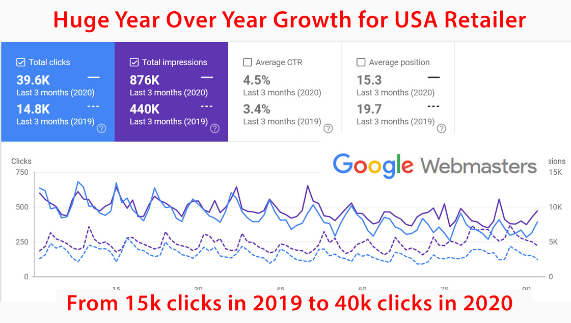 huge year over year traffic increases October 2020