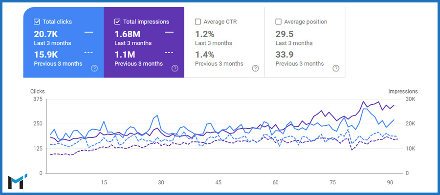 ecommerce seo results